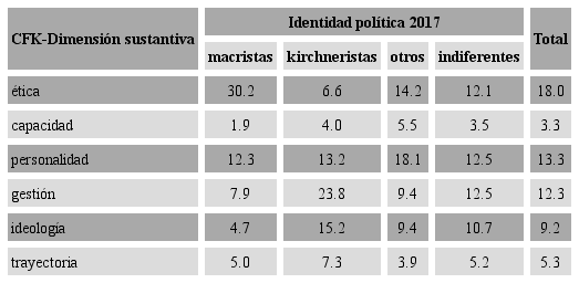 Ciudadanos de la CABA seg&uacute;n agenda de atributos de CFK en su dimensi&oacute;n sustantiva por identidad pol&iacute;tica, 2017, en porcentajes