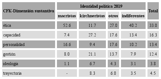 Ciudadanos de la CABA seg&uacute;n agenda de atributos de CFK en su dimensi&oacute;n sustantiva por identidad pol&iacute;tica, 2019, en porcentajes