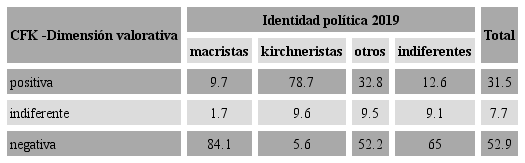 Ciudadanos de la CABA seg&uacute;n agenda de atributos de CFK en su dimensi&oacute;n valorativa por identidad pol&iacute;tica, 2019, en porcentajes