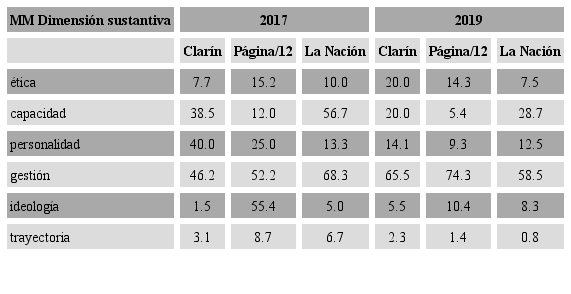 Clar&iacute;n, P&aacute;gina/12 y La Naci&oacute;n, seg&uacute;n agenda de atributos de mm en su dimensi&oacute;n sustantiva, 2017 y 2019, en porcentajes