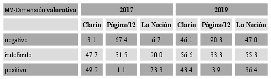 Clar&iacute;n, P&aacute;gina/12 y La Naci&oacute;n seg&uacute;n agenda de atributos de mm en su dimensi&oacute;n valorativa, 2017 y 2019, en porcentajes