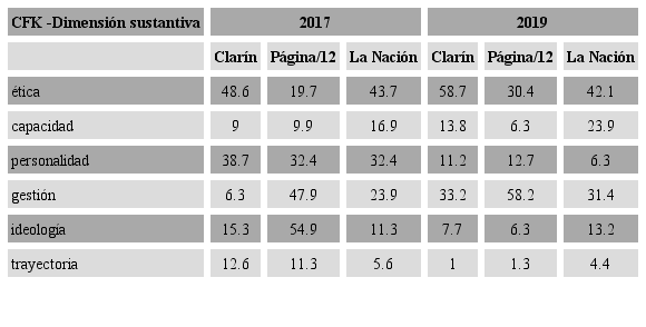 Clar&iacute;n, P&aacute;gina/12 y La Naci&oacute;n seg&uacute;n agenda de atributos de CFK en su dimensi&oacute;n sustantiva, 2017 y 2019, en porcentajes