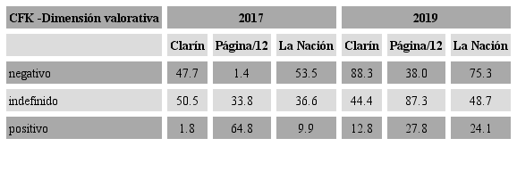 Clar&iacute;n, P&aacute;gina/12 y La Naci&oacute;n seg&uacute;n agenda de atributos de CFK en su dimensi&oacute;n valorativa, 2017 y 2019, en porcentajes