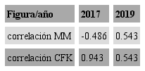 Ciudadanos de CABA y principales diarios seg&uacute;n correlaciones de agendas de atributos de MM y CFK, 2017 y 2019