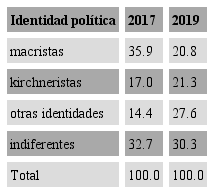 Ciudadanos de la CABA seg&uacute;n identidad pol&iacute;tica, 2017-2019, en porcentajes