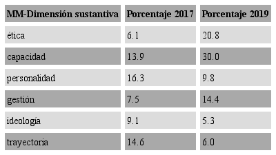 Ciudadanos de la CABA seg&uacute;n agenda de atributos de MM en su dimensi&oacute;n sustantiva, 2017-2019, en porcentajes32