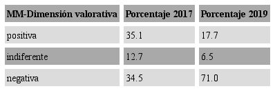 Ciudadanos de la CABA seg&uacute;n agenda de atributos de MM en su dimensi&oacute;n valorativa, 2017-2019, en porcentajes