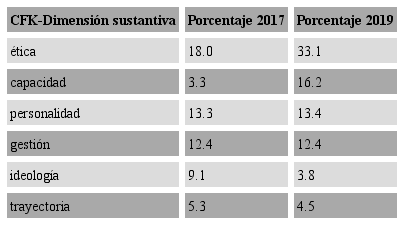 Ciudadanos de la CABA seg&uacute;n agenda de atributos de CFK en su dimensi&oacute;n sustantiva, 2017-2019, en porcentajes