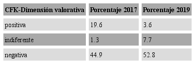 Ciudadanos de la CABA seg&uacute;n agenda de atributos de CFK en su dimensi&oacute;n valorativa, 2017-2019, en porcentajes