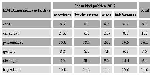 Ciudadanos de la CABA seg&uacute;n agenda de atributos de MM en su dimensi&oacute;n sustantiva por identidad pol&iacute;tica, 2017, en porcentajes