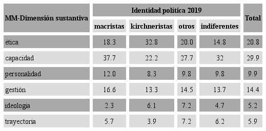 Ciudadanos de la CABA seg&uacute;n agenda de atributos de MM en su dimensi&oacute;n sustantiva por identidad pol&iacute;tica, 2019, en porcentajes