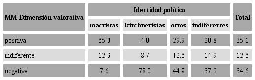 Ciudadanos de la CABA seg&uacute;n agenda de atributos de MM en su dimensi&oacute;n valorativa por identidad pol&iacute;tica, 2017, en porcentajes