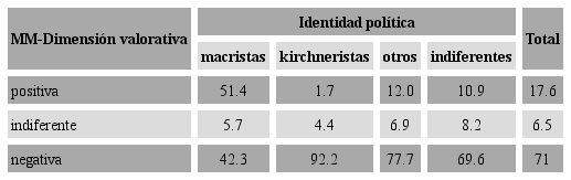 Ciudadanos de la CABA seg&uacute;n agenda de atributos de MM en su dimensi&oacute;n valorativa por identidad pol&iacute;tica, 2019, en porcentajes