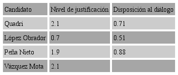 Debate 1/Nivel de justificaci&oacute;n y disposici&oacute;n al
									di&aacute;logo