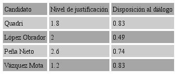 Debate 2/Nivel de justificaci&oacute;n y disposici&oacute;n al
									di&aacute;logo