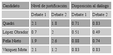 Comparaci&oacute;n entre los debates 1 y 2