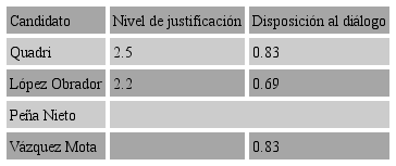 Debate 3/Nivel de justificaci&oacute;n y disposici&oacute;n al
								di&aacute;logo