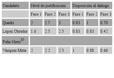 Debate 3/Nivel de justificaci&oacute;n y disposici&oacute;n al di&aacute;logo
									por fase