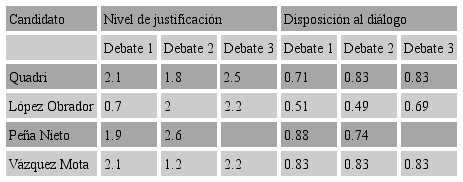 Debates 1, 2 y 3/Nivel de justificaci&oacute;n y disposici&oacute;n al
								di&aacute;logo