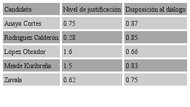 Debate 1/Nivel de justificaci&oacute;n y disposici&oacute;n al
									di&aacute;logo