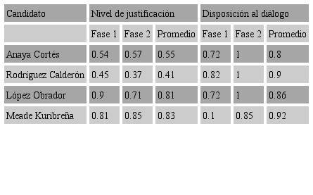 Debate 2 /Nivel de justificaci&oacute;n y disposici&oacute;n al
									di&aacute;logo