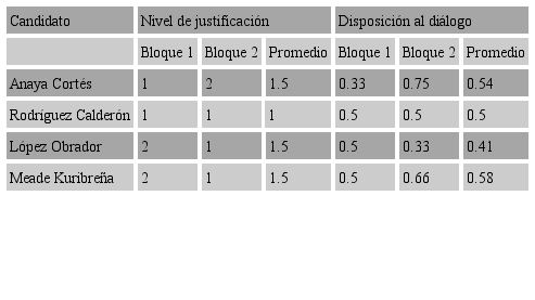 Debate 3 /Nivel de justificaci&oacute;n y disposici&oacute;n al
									di&aacute;logo/bloques y promedio