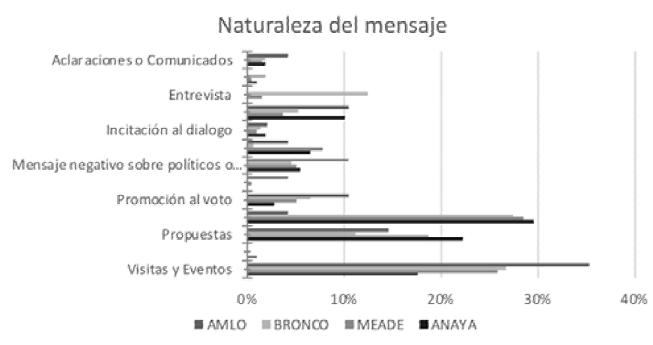 Naturaleza del mensaje de las publicaciones.