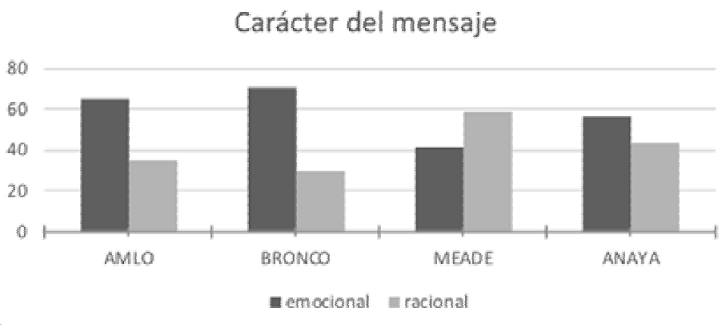 Car&aacute;cter del mensaje de las publicaciones