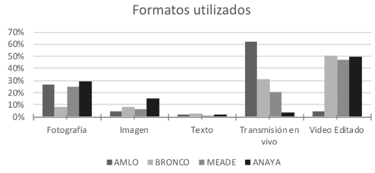 Formatos utilizados en las publicaciones
