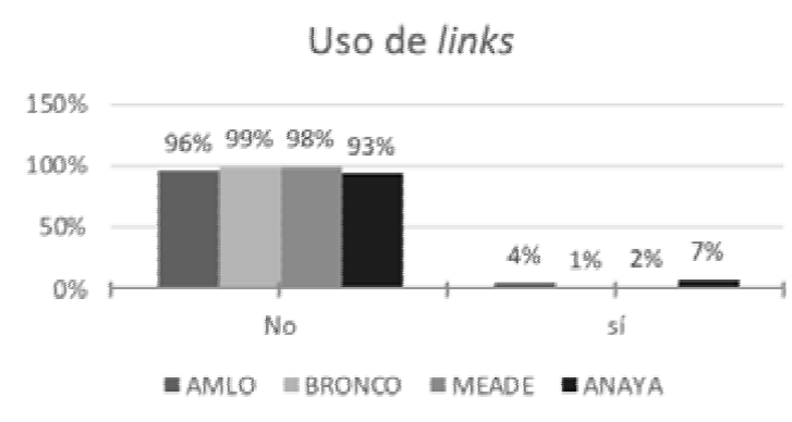 Uso de links