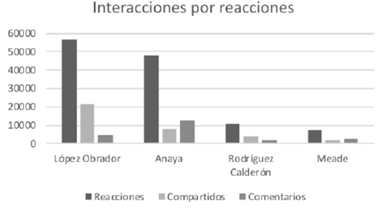 Interacci&oacute;n por reacciones, compartidos y comentarios de las
								publicaciones