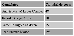 Cantidad de publicaciones de la muestra