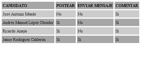 Interacci&oacute;n desde la arquitectura de las p&aacute;ginas de los
								candidatos
