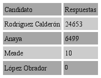 Respuestas a los comentarios por parte de los candidatos
