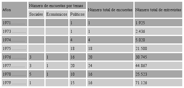 El contenido de los estudios de opini&oacute;n publicados en la prensa
								diaria y semanal (1971-1979)