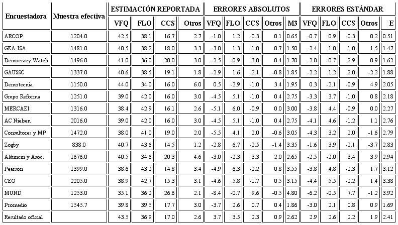 Estimaciones reportadas, errores absolutos y errores est&aacute;ndar de las encuestas finales sobre la elecci&oacute;n presidencial de M&eacute;xico, 2012