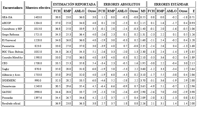 Estimaciones reportadas, errores absolutos y errores est&aacute;ndar de las encuestas finales sobre la elecci&oacute;n presidencial de M&eacute;xico, 2012