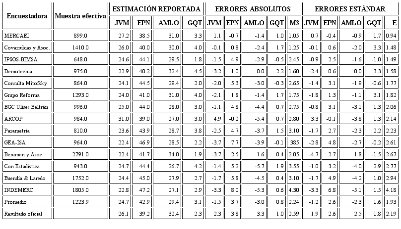 Estimaciones reportadas, errores absolutos y errores est&aacute;ndar de las encuestas finales sobre la elecci&oacute;n presidencial de M&eacute;xico, 2012
