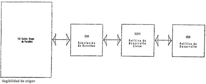 Hipótesis sobre la simulación de derechos y la política de desarrollo cívico