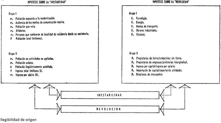 Hipótesis alternativas sobre la "inestabilidad" y la "revolución"