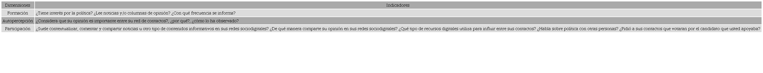 Dimensiones e indicadores del l&iacute;der de opini&oacute;n