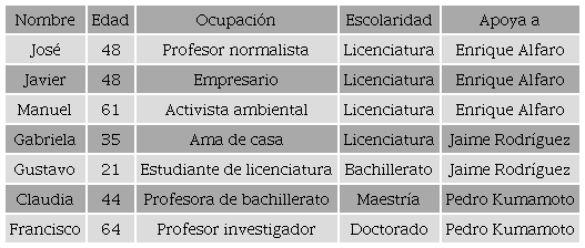 Perfil de personas entrevistadas