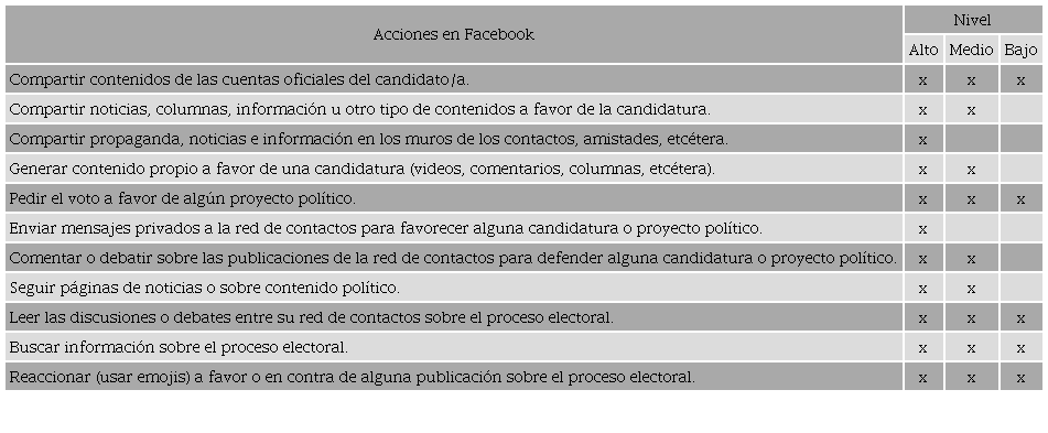 Niveles de participaci&oacute;n del l&iacute;der de opini&oacute;n en un contexto electoral