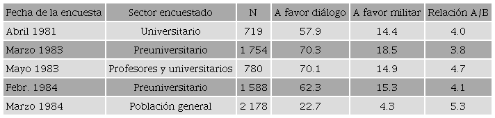 Opiniones sobre la mejor soluci&oacute;n a la guerra