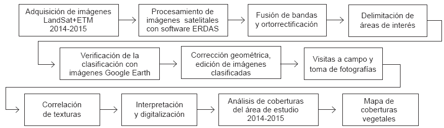 Resumen metodología Corine Land Cover utilizada para
la investigación.