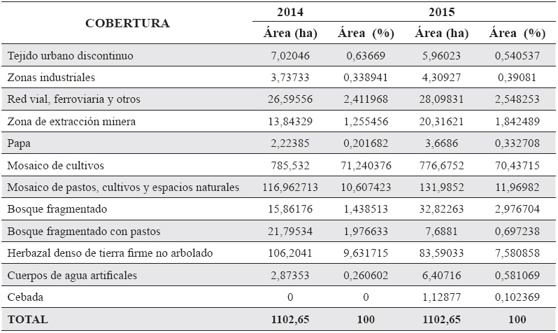 Coberturas identificadas y áreas de
ocupación en hectáreas y porcentaje de la microcuenca quebrada Mecha, años 2014
y 2015.