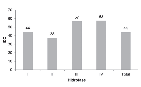 Community dominance index values (IDC) for the four channels studied during each of the four hydrophases and the total.