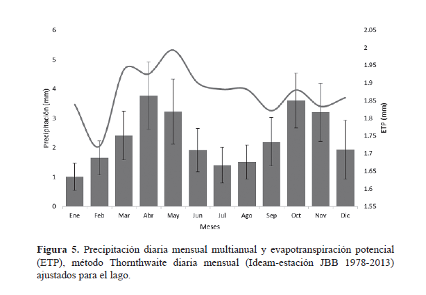 Figura 5. Precipitaci&oacute;n diaria mensual multianual y evapotranspiraci&oacute;n potencial (ETP), m&eacute;todo Thornthwaite diaria mensual (Ideam-estaci&oacute;n JBB 1978-2013) ajustados para el lago.