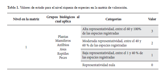 Valores de estado para el nivel riqueza de especies en la matriz de valoracin.
