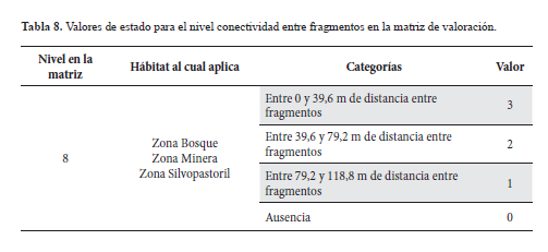 Valores de estado para el nivel conectividad entre fragmentos en la matriz de valoracin.